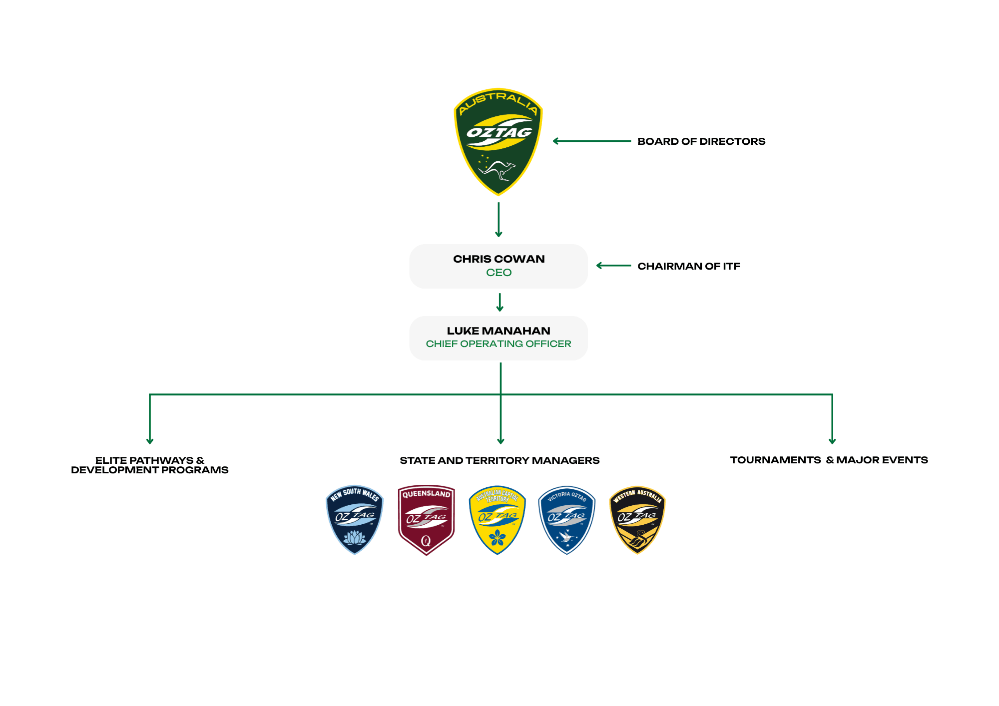 Australian Oztag organisational structure